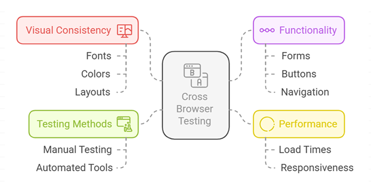 Cross-Browser Testing